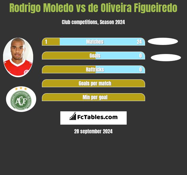 Rodrigo Moledo vs de Oliveira Figueiredo h2h player stats