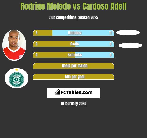 Rodrigo Moledo vs Cardoso Adell h2h player stats