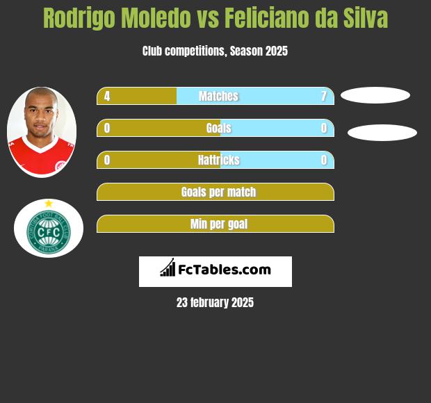 Rodrigo Moledo vs Feliciano da Silva h2h player stats