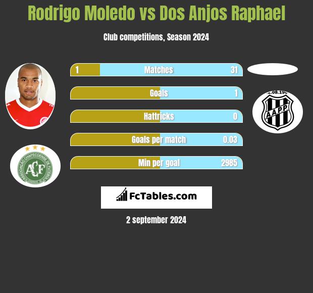 Rodrigo Moledo vs Dos Anjos Raphael h2h player stats