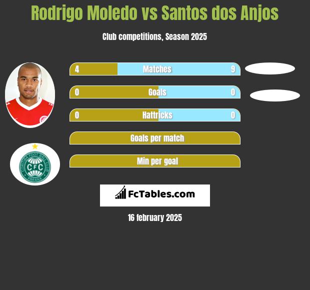 Rodrigo Moledo vs Santos dos Anjos h2h player stats