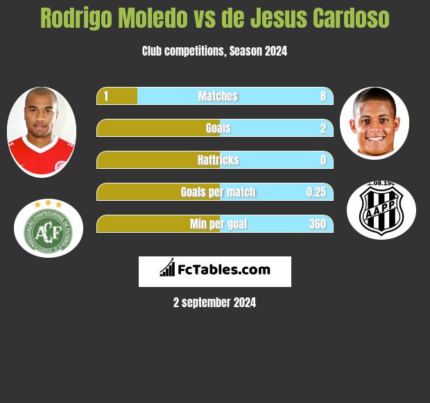 Rodrigo Moledo vs de Jesus Cardoso h2h player stats