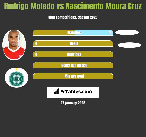 Rodrigo Moledo vs Nascimento Moura Cruz h2h player stats