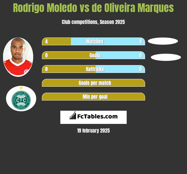 Rodrigo Moledo vs de Oliveira Marques h2h player stats