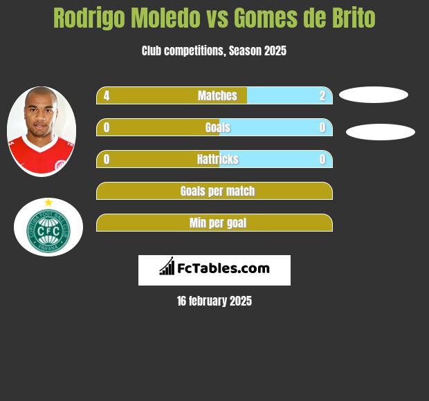 Rodrigo Moledo vs Gomes de Brito h2h player stats