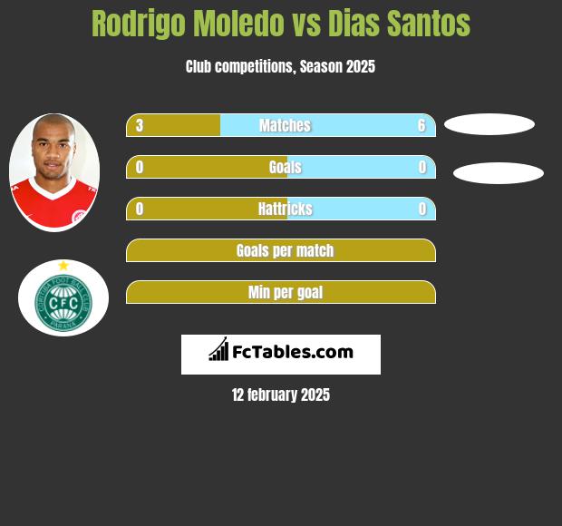 Rodrigo Moledo vs Dias Santos h2h player stats