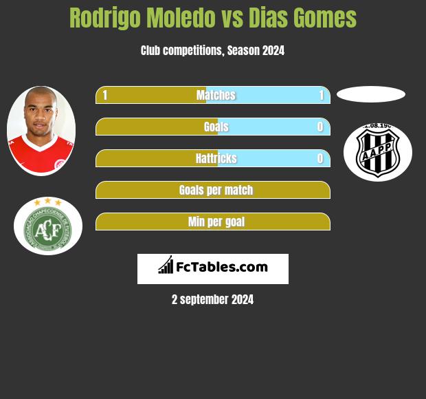 Rodrigo Moledo vs Dias Gomes h2h player stats