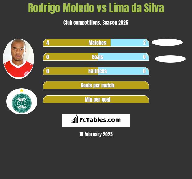 Rodrigo Moledo vs Lima da Silva h2h player stats