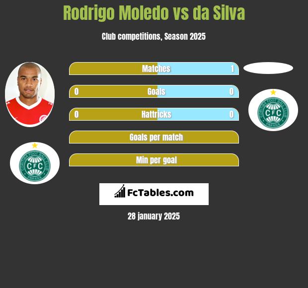 Rodrigo Moledo vs da Silva h2h player stats