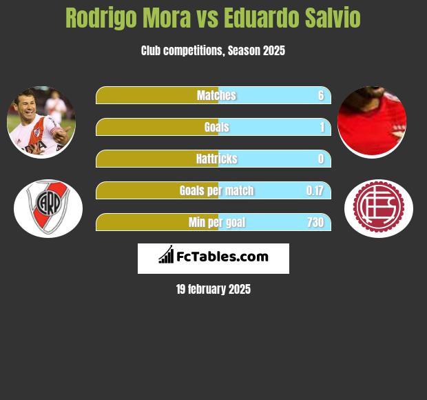 Rodrigo Mora vs Eduardo Salvio h2h player stats