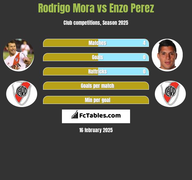 Rodrigo Mora vs Enzo Perez h2h player stats