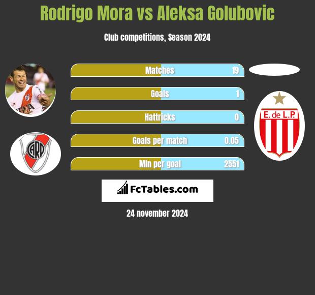 Rodrigo Mora vs Aleksa Golubovic h2h player stats