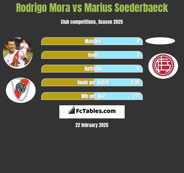 Rodrigo Mora vs Marius Soederbaeck h2h player stats