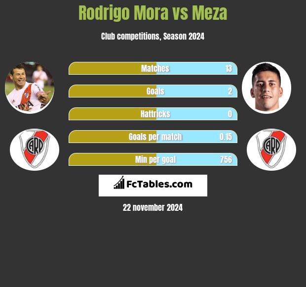 Rodrigo Mora vs Meza h2h player stats