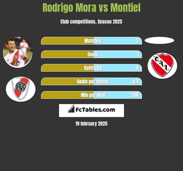 Rodrigo Mora vs Montiel h2h player stats