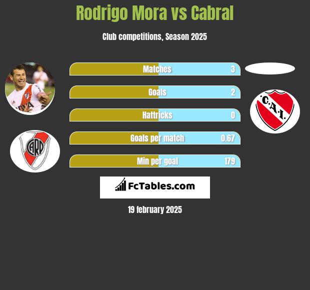 Rodrigo Mora vs Cabral h2h player stats