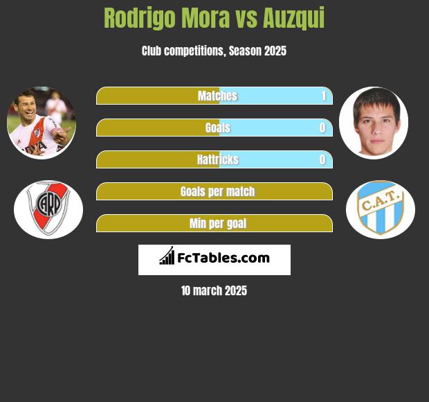 Rodrigo Mora vs Auzqui h2h player stats