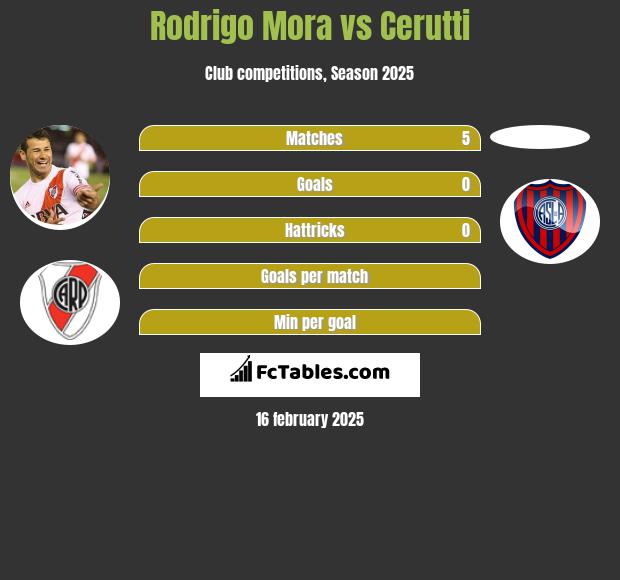 Rodrigo Mora vs Cerutti h2h player stats