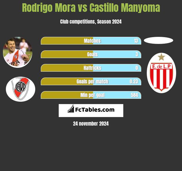 Rodrigo Mora vs Castillo Manyoma h2h player stats