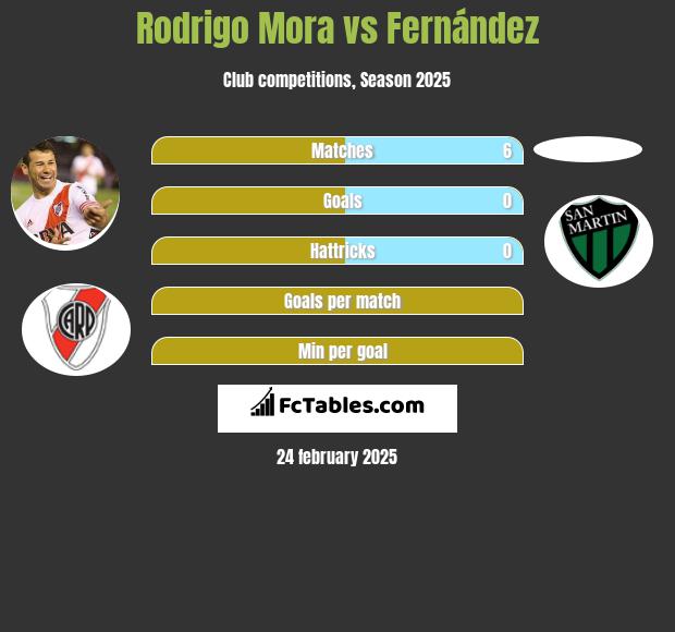 Rodrigo Mora vs Fernández h2h player stats