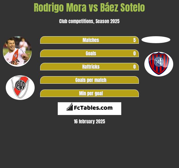 Rodrigo Mora vs Báez Sotelo h2h player stats