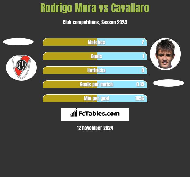 Rodrigo Mora vs Cavallaro h2h player stats