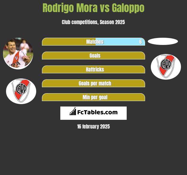 Rodrigo Mora vs Galoppo h2h player stats