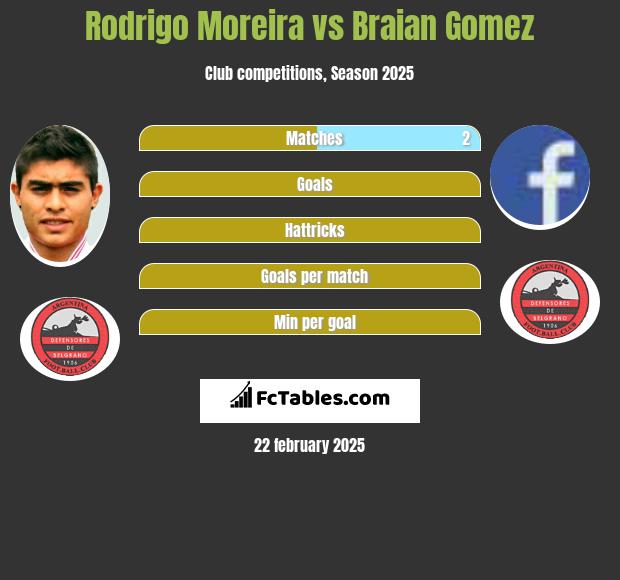 Rodrigo Moreira vs Braian Gomez h2h player stats