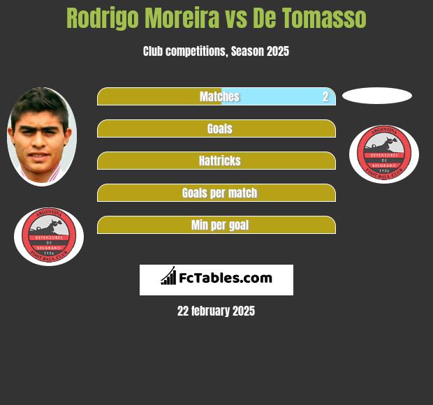 Rodrigo Moreira vs De Tomasso h2h player stats