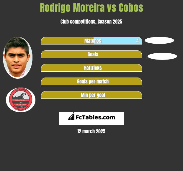 Rodrigo Moreira vs Cobos h2h player stats