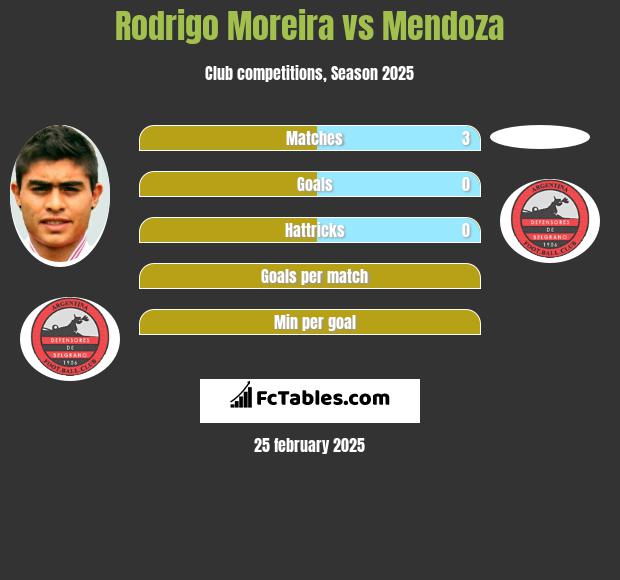 Rodrigo Moreira vs Mendoza h2h player stats