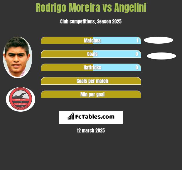 Rodrigo Moreira vs Angelini h2h player stats