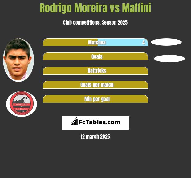 Rodrigo Moreira vs Maffini h2h player stats