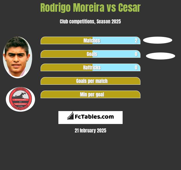 Rodrigo Moreira vs Cesar h2h player stats