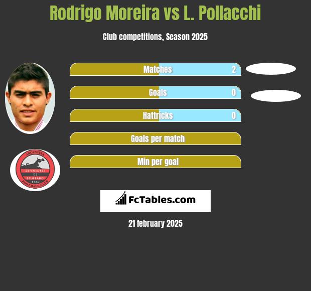 Rodrigo Moreira vs L. Pollacchi h2h player stats