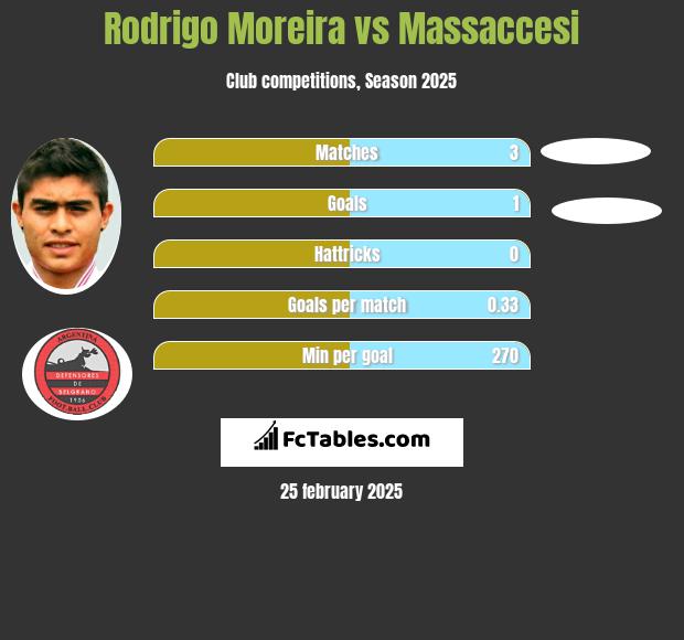 Rodrigo Moreira vs Massaccesi h2h player stats