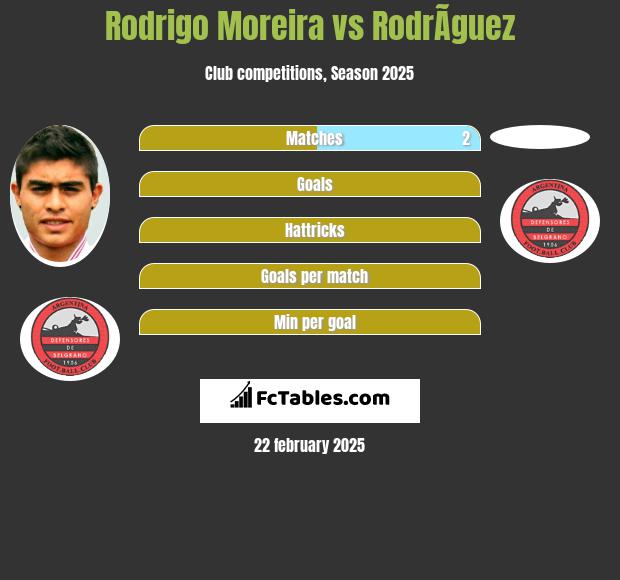 Rodrigo Moreira vs RodrÃ­guez h2h player stats