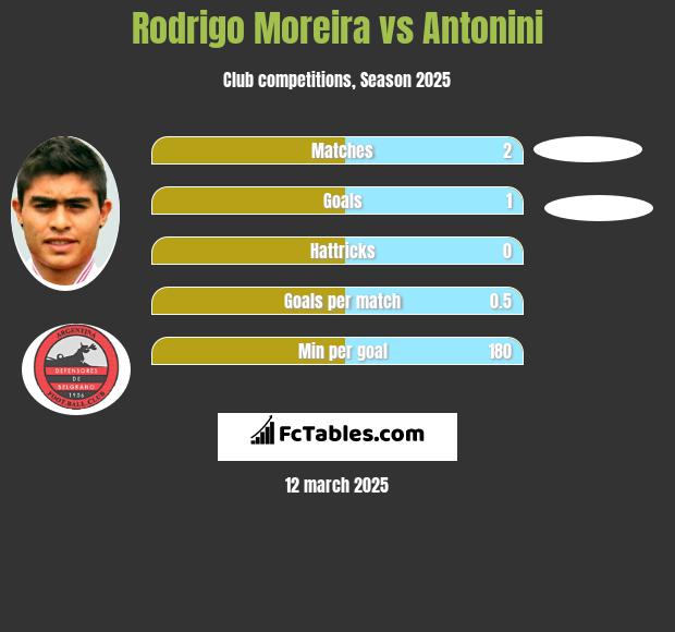 Rodrigo Moreira vs Antonini h2h player stats