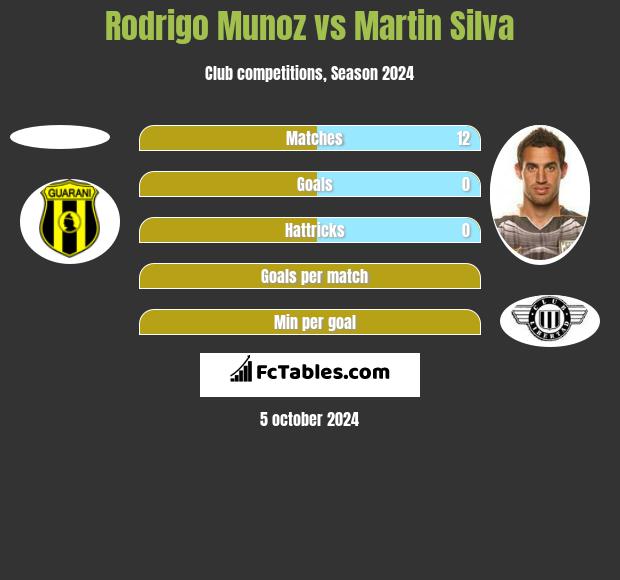 Rodrigo Munoz vs Martin Silva h2h player stats