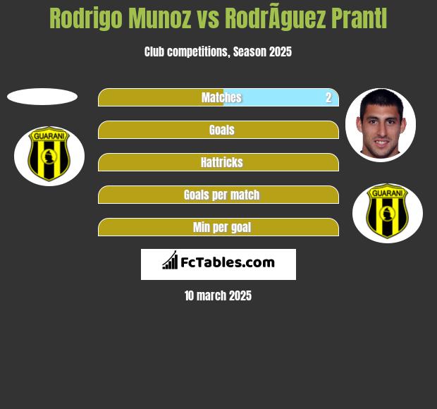 Rodrigo Munoz vs RodrÃ­guez Prantl h2h player stats