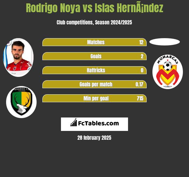 Rodrigo Noya vs Islas HernÃ¡ndez h2h player stats