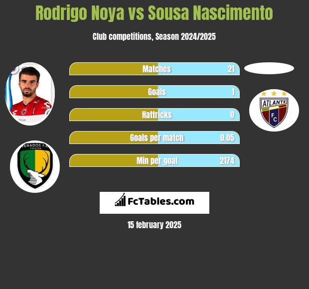 Rodrigo Noya vs Sousa Nascimento h2h player stats