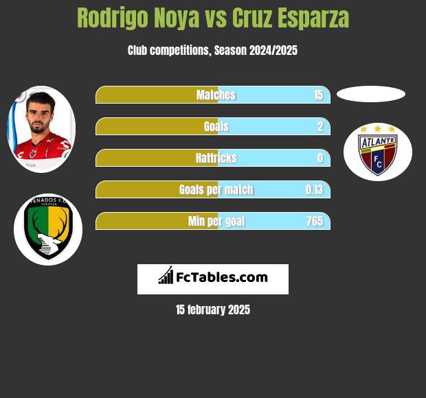 Rodrigo Noya vs Cruz Esparza h2h player stats