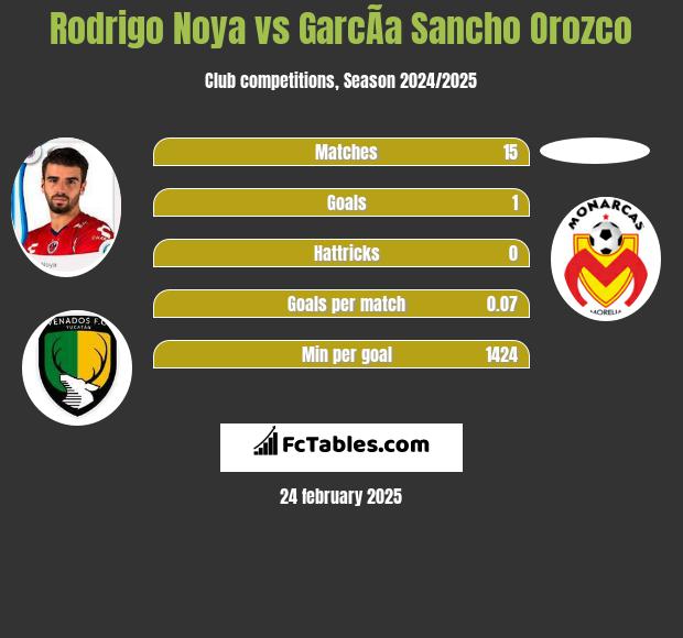 Rodrigo Noya vs GarcÃ­a Sancho Orozco h2h player stats