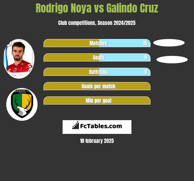 Rodrigo Noya vs Galindo Cruz h2h player stats