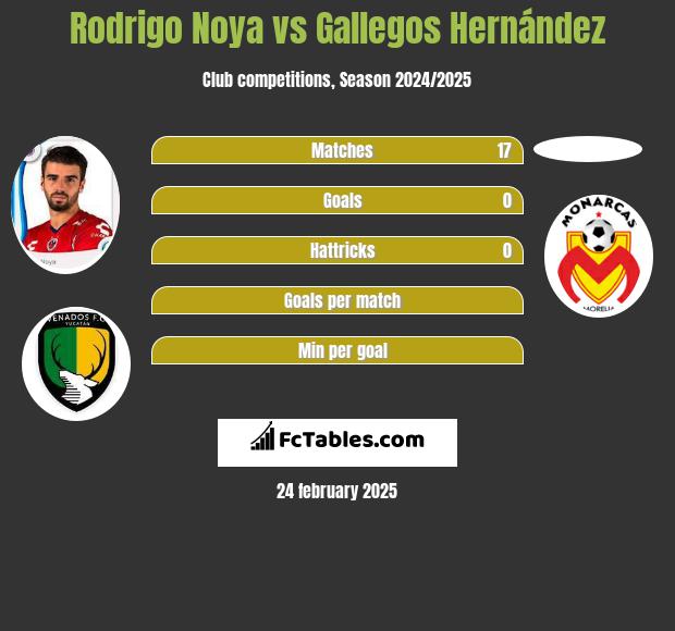 Rodrigo Noya vs Gallegos Hernández h2h player stats