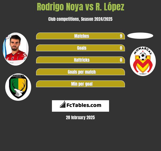 Rodrigo Noya vs R. López h2h player stats