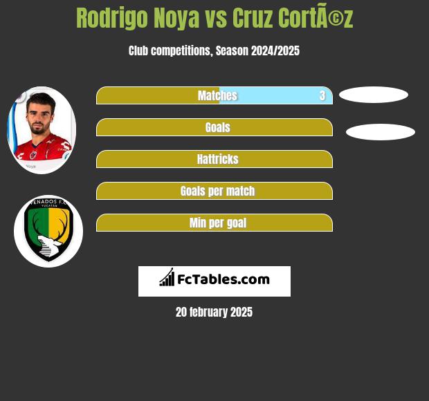 Rodrigo Noya vs Cruz CortÃ©z h2h player stats