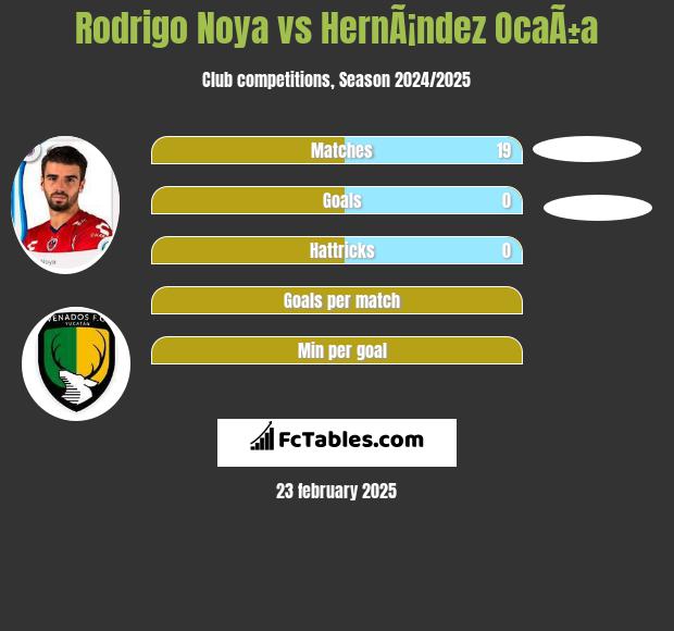 Rodrigo Noya vs HernÃ¡ndez OcaÃ±a h2h player stats