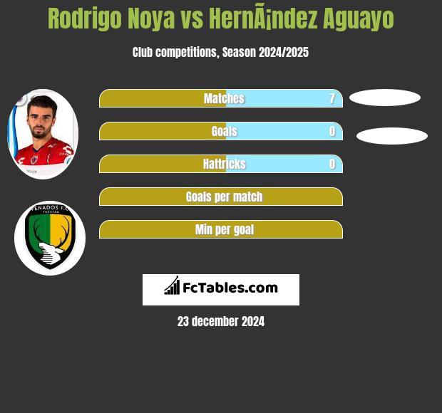 Rodrigo Noya vs HernÃ¡ndez Aguayo h2h player stats